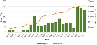 Assessing the impact of non-tariff measures on Sri Lankan mango exports: insights, challenges, and recommendations